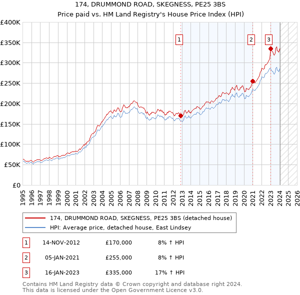 174, DRUMMOND ROAD, SKEGNESS, PE25 3BS: Price paid vs HM Land Registry's House Price Index