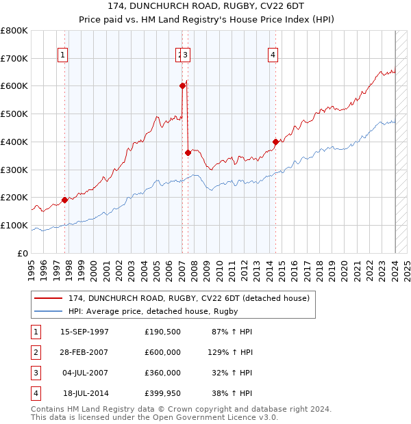 174, DUNCHURCH ROAD, RUGBY, CV22 6DT: Price paid vs HM Land Registry's House Price Index