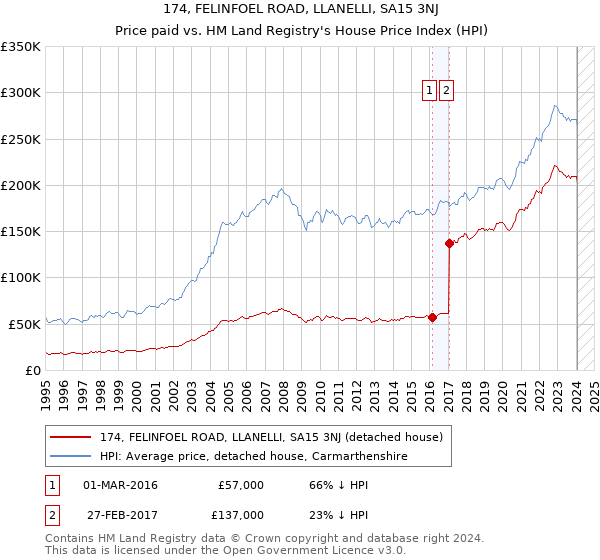 174, FELINFOEL ROAD, LLANELLI, SA15 3NJ: Price paid vs HM Land Registry's House Price Index
