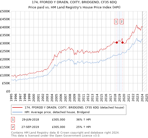 174, FFORDD Y DRAEN, COITY, BRIDGEND, CF35 6DQ: Price paid vs HM Land Registry's House Price Index