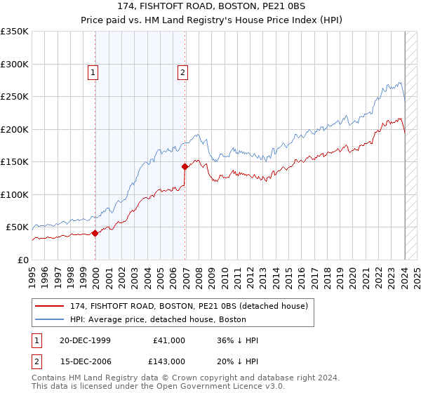 174, FISHTOFT ROAD, BOSTON, PE21 0BS: Price paid vs HM Land Registry's House Price Index