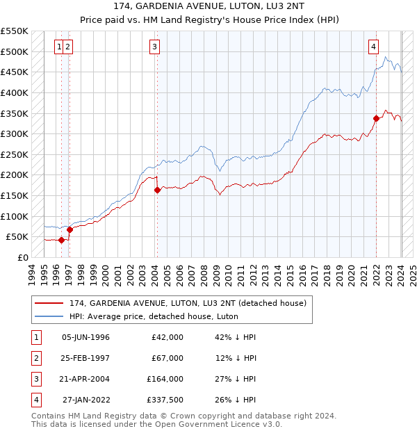174, GARDENIA AVENUE, LUTON, LU3 2NT: Price paid vs HM Land Registry's House Price Index
