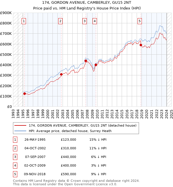 174, GORDON AVENUE, CAMBERLEY, GU15 2NT: Price paid vs HM Land Registry's House Price Index