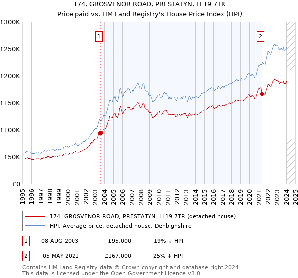174, GROSVENOR ROAD, PRESTATYN, LL19 7TR: Price paid vs HM Land Registry's House Price Index