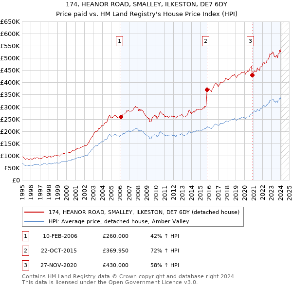 174, HEANOR ROAD, SMALLEY, ILKESTON, DE7 6DY: Price paid vs HM Land Registry's House Price Index