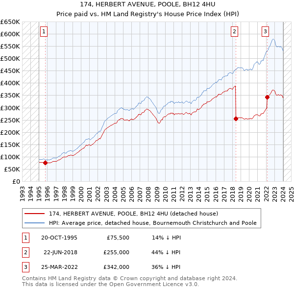 174, HERBERT AVENUE, POOLE, BH12 4HU: Price paid vs HM Land Registry's House Price Index