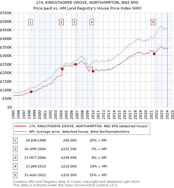 174, KINGSTHORPE GROVE, NORTHAMPTON, NN2 6PD: Price paid vs HM Land Registry's House Price Index
