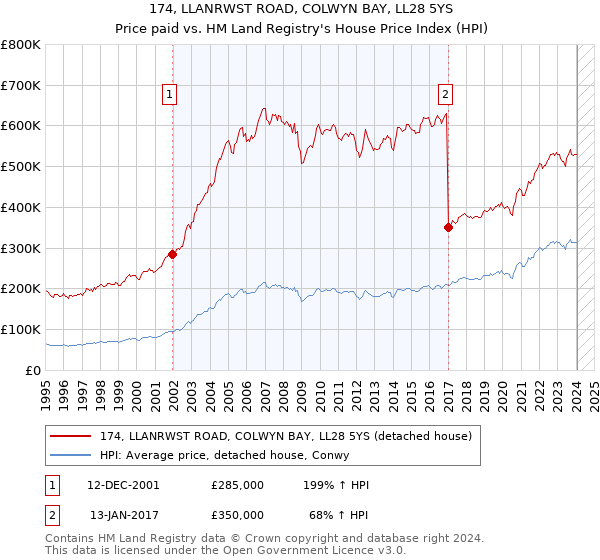 174, LLANRWST ROAD, COLWYN BAY, LL28 5YS: Price paid vs HM Land Registry's House Price Index