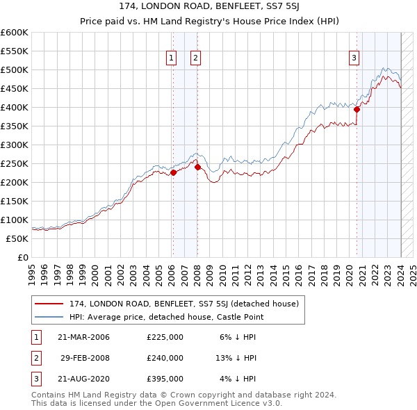 174, LONDON ROAD, BENFLEET, SS7 5SJ: Price paid vs HM Land Registry's House Price Index