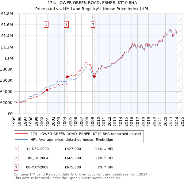 174, LOWER GREEN ROAD, ESHER, KT10 8HA: Price paid vs HM Land Registry's House Price Index