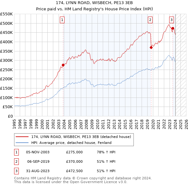 174, LYNN ROAD, WISBECH, PE13 3EB: Price paid vs HM Land Registry's House Price Index