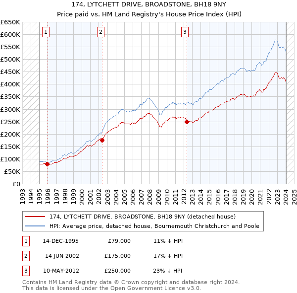 174, LYTCHETT DRIVE, BROADSTONE, BH18 9NY: Price paid vs HM Land Registry's House Price Index