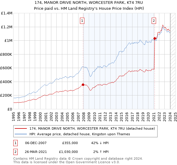 174, MANOR DRIVE NORTH, WORCESTER PARK, KT4 7RU: Price paid vs HM Land Registry's House Price Index