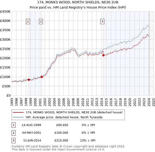 174, MONKS WOOD, NORTH SHIELDS, NE30 2UB: Price paid vs HM Land Registry's House Price Index