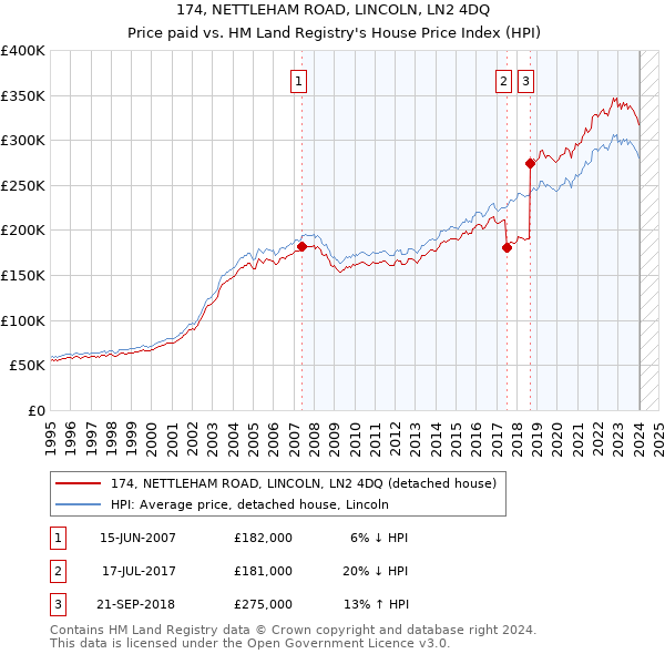 174, NETTLEHAM ROAD, LINCOLN, LN2 4DQ: Price paid vs HM Land Registry's House Price Index