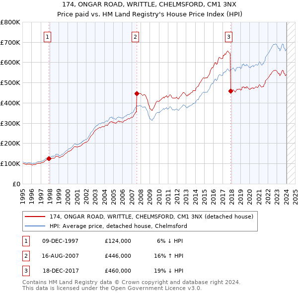 174, ONGAR ROAD, WRITTLE, CHELMSFORD, CM1 3NX: Price paid vs HM Land Registry's House Price Index