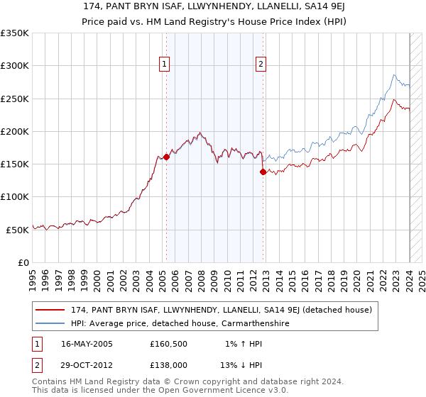 174, PANT BRYN ISAF, LLWYNHENDY, LLANELLI, SA14 9EJ: Price paid vs HM Land Registry's House Price Index