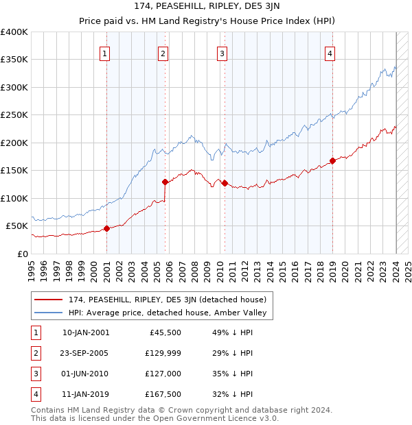 174, PEASEHILL, RIPLEY, DE5 3JN: Price paid vs HM Land Registry's House Price Index