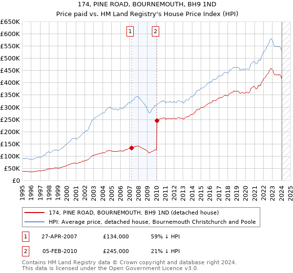 174, PINE ROAD, BOURNEMOUTH, BH9 1ND: Price paid vs HM Land Registry's House Price Index