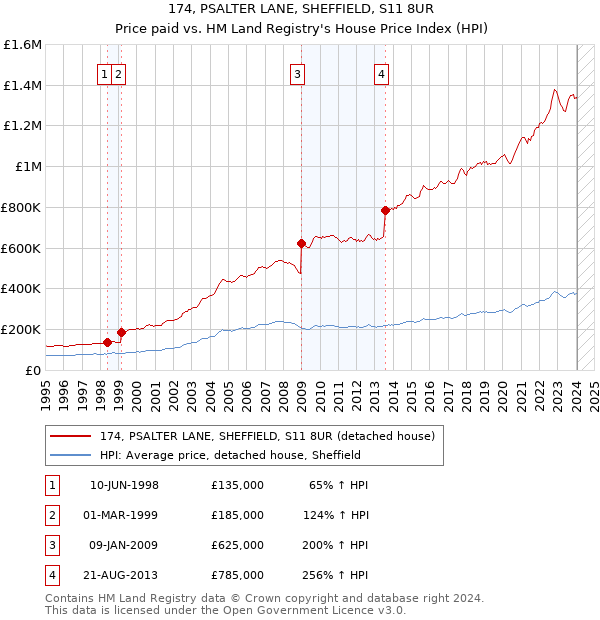 174, PSALTER LANE, SHEFFIELD, S11 8UR: Price paid vs HM Land Registry's House Price Index