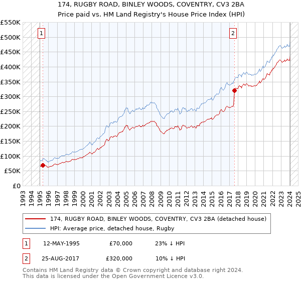 174, RUGBY ROAD, BINLEY WOODS, COVENTRY, CV3 2BA: Price paid vs HM Land Registry's House Price Index