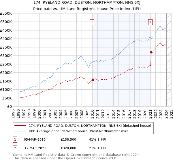 174, RYELAND ROAD, DUSTON, NORTHAMPTON, NN5 6XJ: Price paid vs HM Land Registry's House Price Index