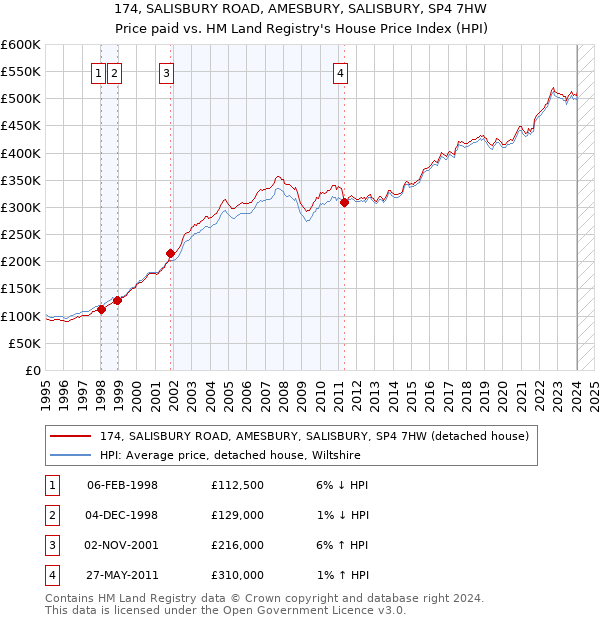 174, SALISBURY ROAD, AMESBURY, SALISBURY, SP4 7HW: Price paid vs HM Land Registry's House Price Index