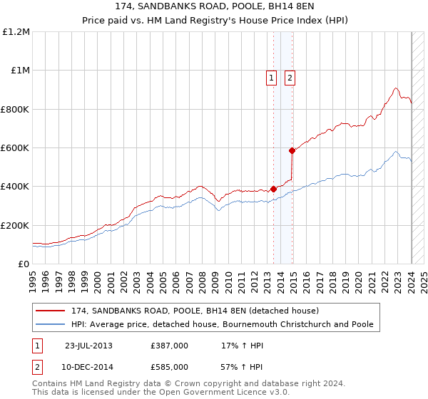 174, SANDBANKS ROAD, POOLE, BH14 8EN: Price paid vs HM Land Registry's House Price Index
