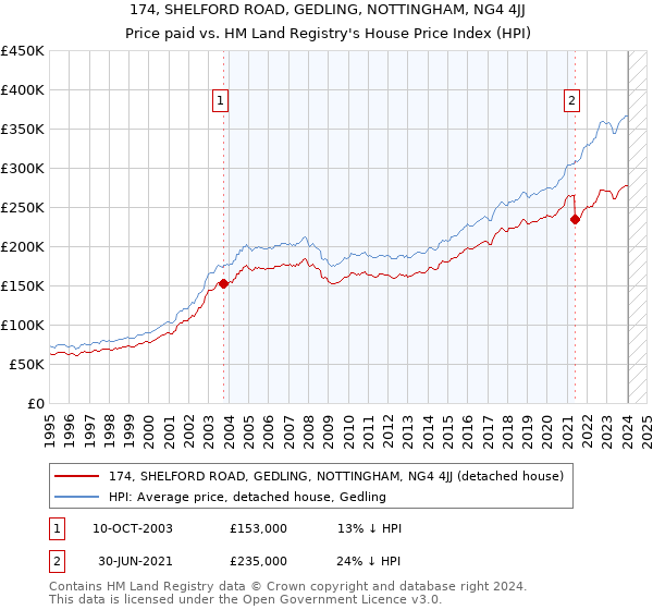 174, SHELFORD ROAD, GEDLING, NOTTINGHAM, NG4 4JJ: Price paid vs HM Land Registry's House Price Index