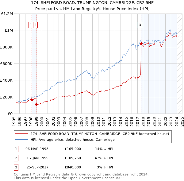 174, SHELFORD ROAD, TRUMPINGTON, CAMBRIDGE, CB2 9NE: Price paid vs HM Land Registry's House Price Index
