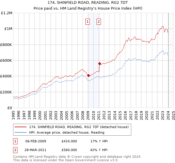 174, SHINFIELD ROAD, READING, RG2 7DT: Price paid vs HM Land Registry's House Price Index