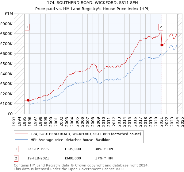 174, SOUTHEND ROAD, WICKFORD, SS11 8EH: Price paid vs HM Land Registry's House Price Index