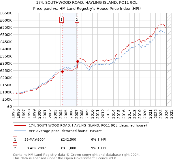 174, SOUTHWOOD ROAD, HAYLING ISLAND, PO11 9QL: Price paid vs HM Land Registry's House Price Index
