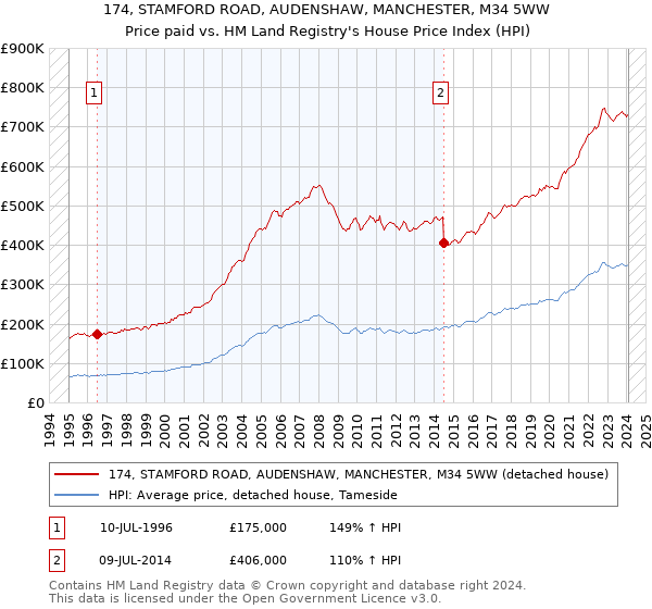 174, STAMFORD ROAD, AUDENSHAW, MANCHESTER, M34 5WW: Price paid vs HM Land Registry's House Price Index