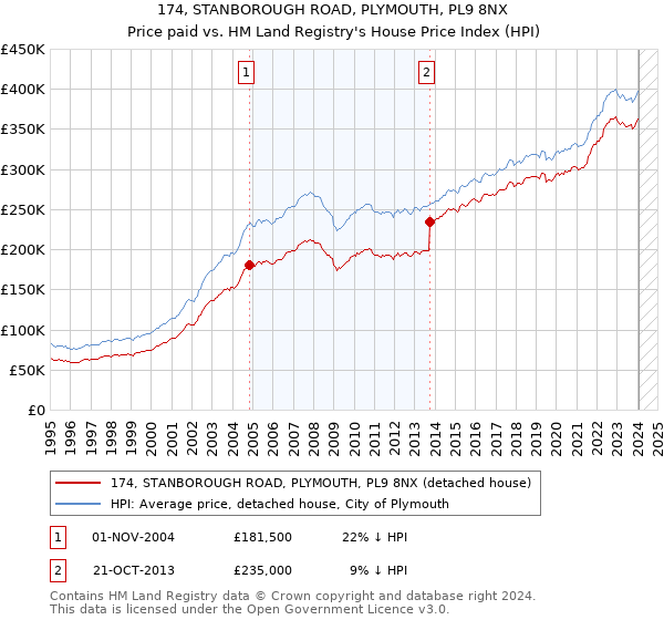 174, STANBOROUGH ROAD, PLYMOUTH, PL9 8NX: Price paid vs HM Land Registry's House Price Index