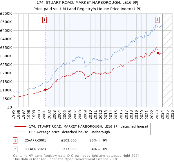 174, STUART ROAD, MARKET HARBOROUGH, LE16 9PJ: Price paid vs HM Land Registry's House Price Index