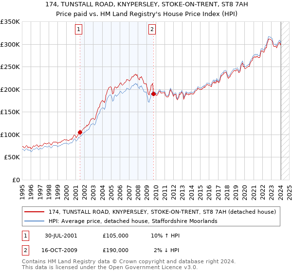 174, TUNSTALL ROAD, KNYPERSLEY, STOKE-ON-TRENT, ST8 7AH: Price paid vs HM Land Registry's House Price Index