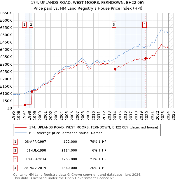 174, UPLANDS ROAD, WEST MOORS, FERNDOWN, BH22 0EY: Price paid vs HM Land Registry's House Price Index