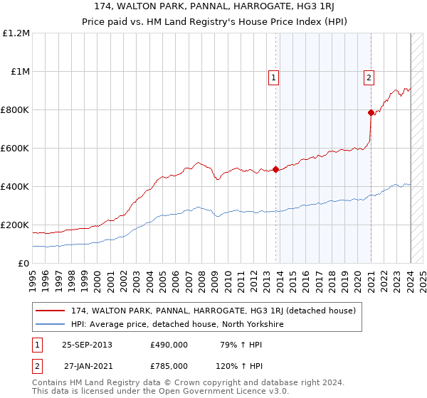 174, WALTON PARK, PANNAL, HARROGATE, HG3 1RJ: Price paid vs HM Land Registry's House Price Index