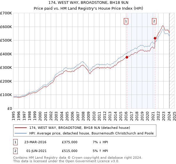 174, WEST WAY, BROADSTONE, BH18 9LN: Price paid vs HM Land Registry's House Price Index