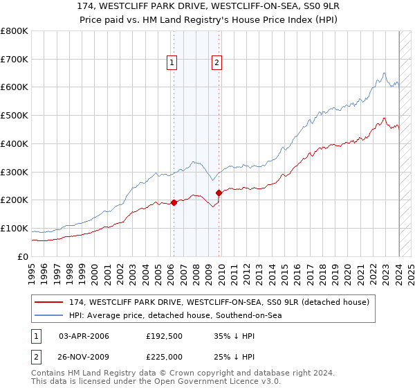 174, WESTCLIFF PARK DRIVE, WESTCLIFF-ON-SEA, SS0 9LR: Price paid vs HM Land Registry's House Price Index