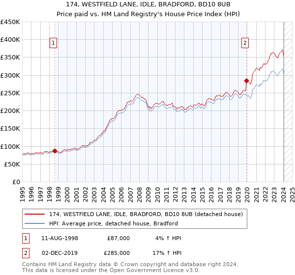 174, WESTFIELD LANE, IDLE, BRADFORD, BD10 8UB: Price paid vs HM Land Registry's House Price Index