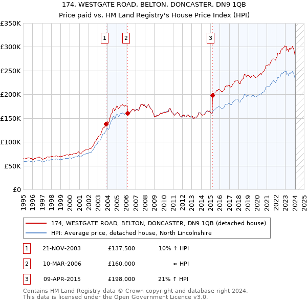 174, WESTGATE ROAD, BELTON, DONCASTER, DN9 1QB: Price paid vs HM Land Registry's House Price Index