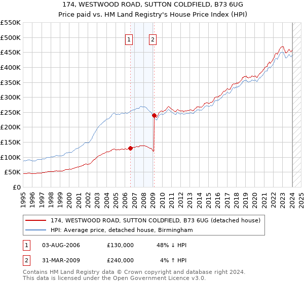 174, WESTWOOD ROAD, SUTTON COLDFIELD, B73 6UG: Price paid vs HM Land Registry's House Price Index