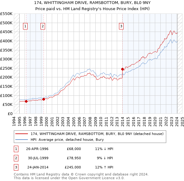 174, WHITTINGHAM DRIVE, RAMSBOTTOM, BURY, BL0 9NY: Price paid vs HM Land Registry's House Price Index