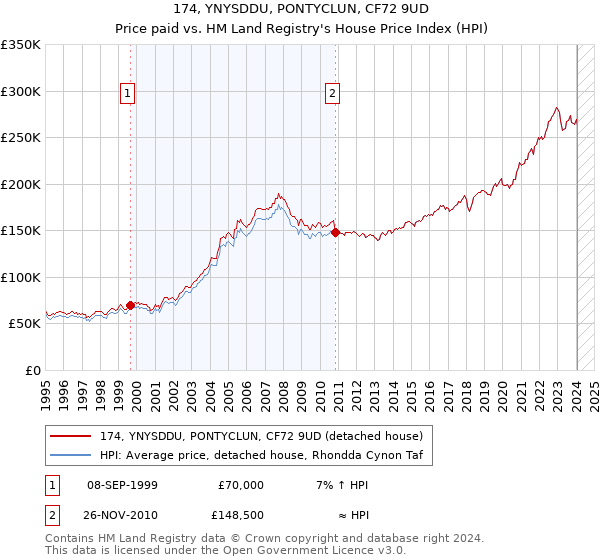 174, YNYSDDU, PONTYCLUN, CF72 9UD: Price paid vs HM Land Registry's House Price Index