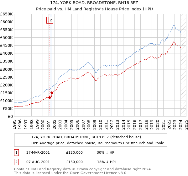 174, YORK ROAD, BROADSTONE, BH18 8EZ: Price paid vs HM Land Registry's House Price Index