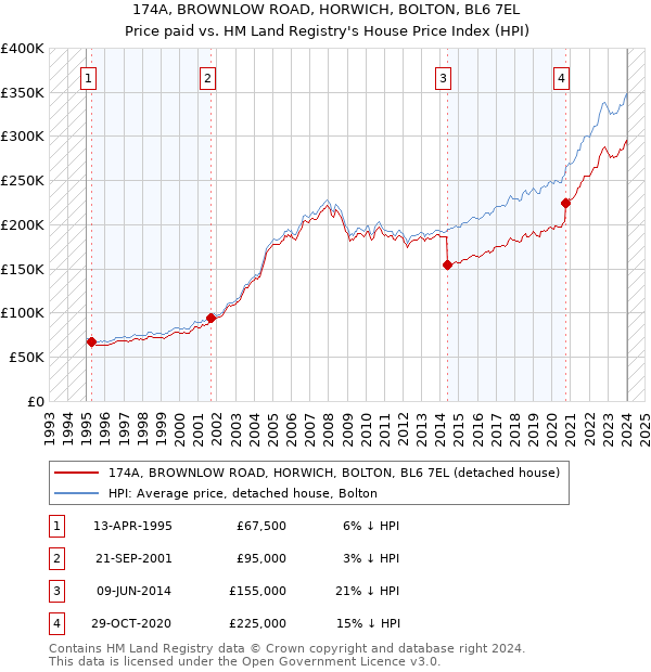 174A, BROWNLOW ROAD, HORWICH, BOLTON, BL6 7EL: Price paid vs HM Land Registry's House Price Index