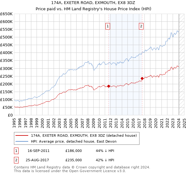 174A, EXETER ROAD, EXMOUTH, EX8 3DZ: Price paid vs HM Land Registry's House Price Index