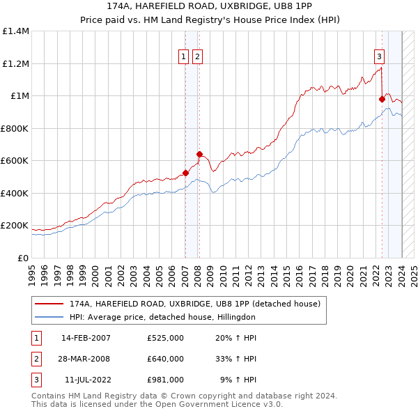 174A, HAREFIELD ROAD, UXBRIDGE, UB8 1PP: Price paid vs HM Land Registry's House Price Index